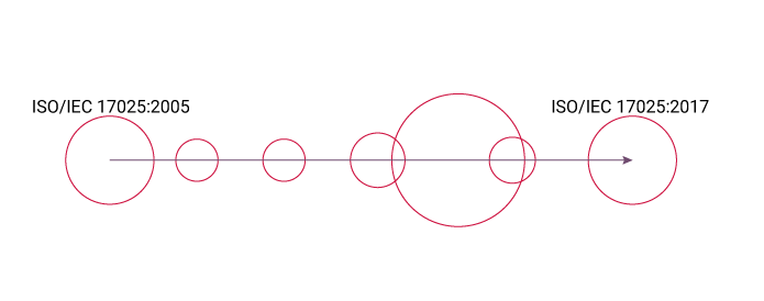 Overgang til ISO/IEC 17025:2017